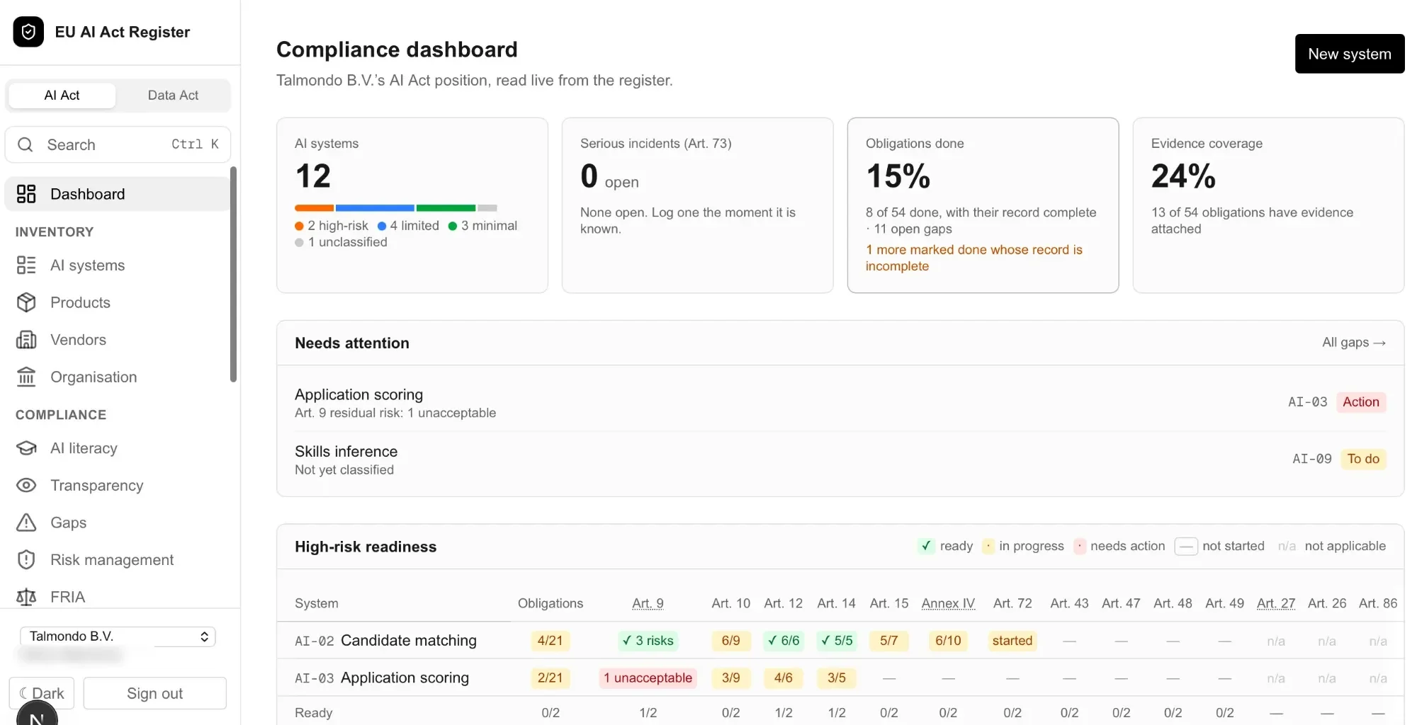 Compliance dashboard of the AI register: AI systems by risk level, open incidents, obligations done, evidence coverage, items needing attention and high-risk readiness per article